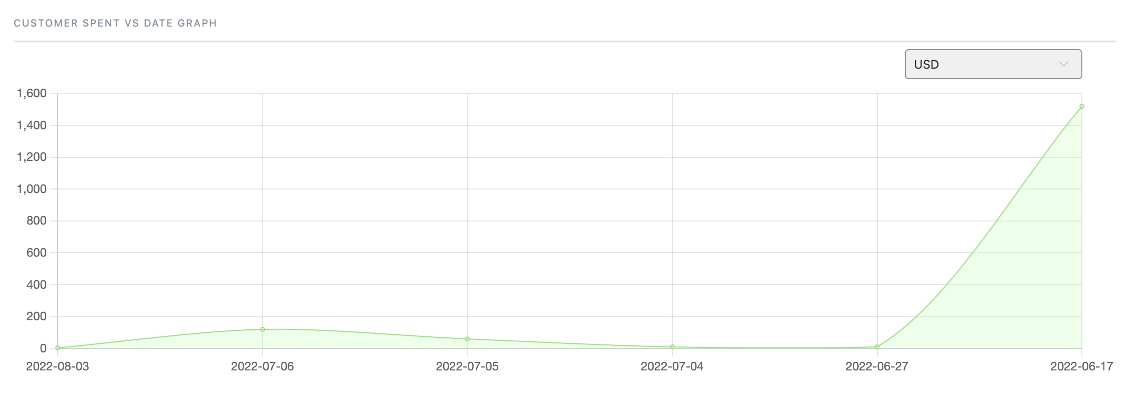 Customer Engagement Graph