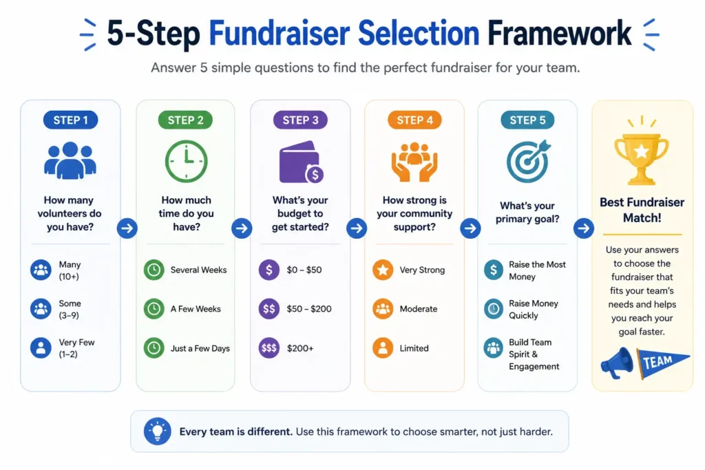 framework to select a fundrising idea