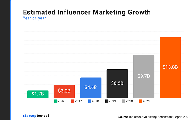 Influencer marketing growth statistics