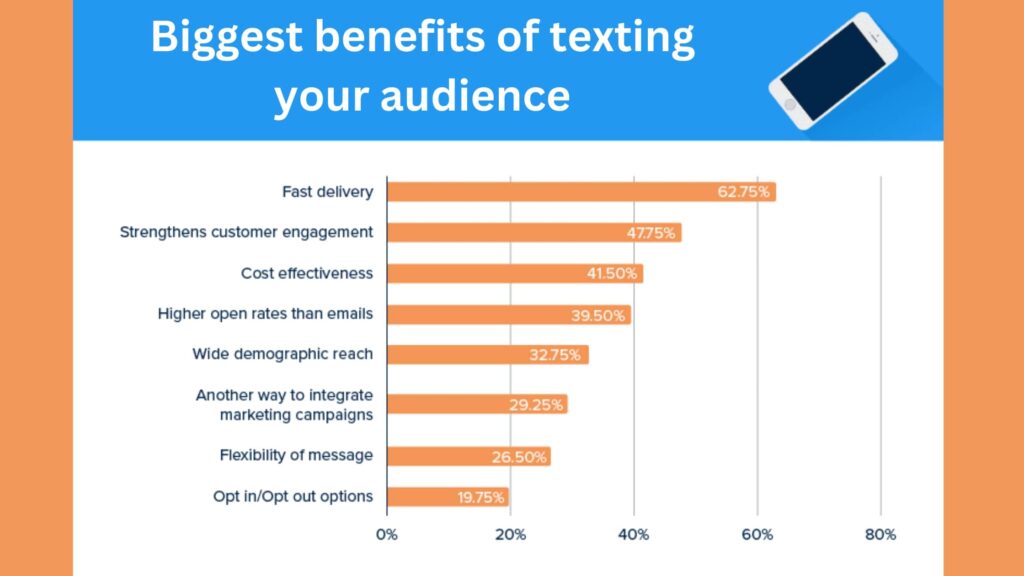 stat about the biggest benefit of SMS notification