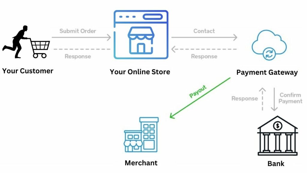 payment processing system for WooCommerce