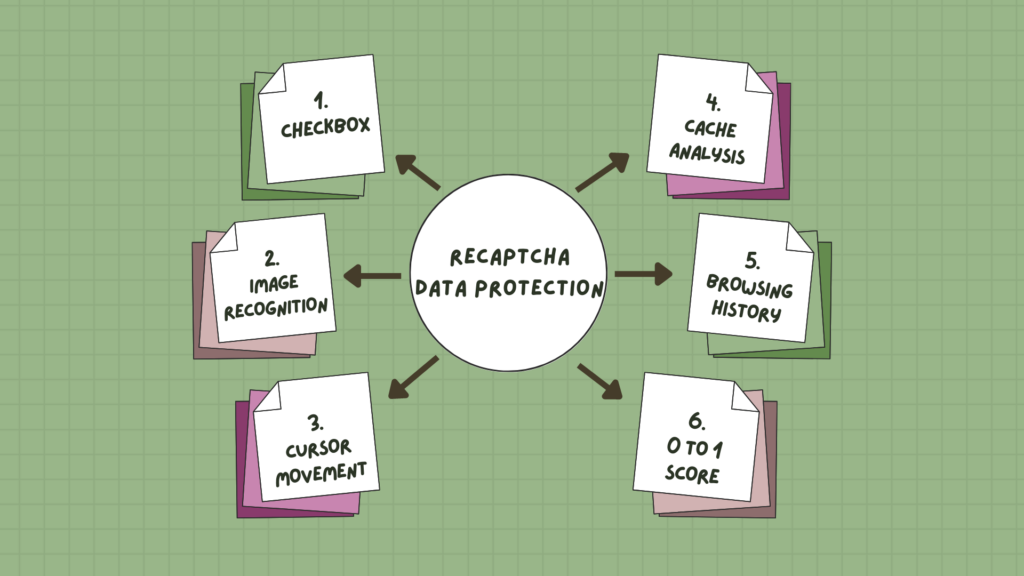 ReCAPTCHA for data protection