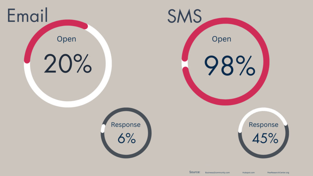 SMS vs Email response rate