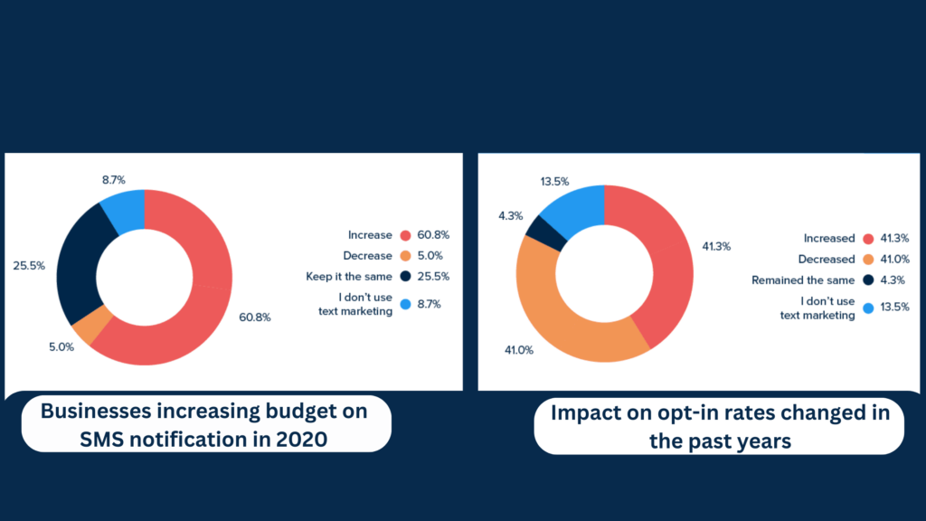 impact of SMS marketing budget
