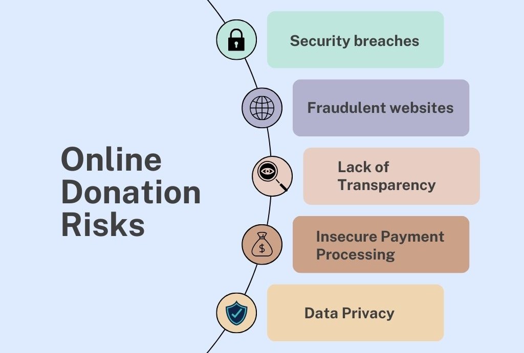 Online donation risks