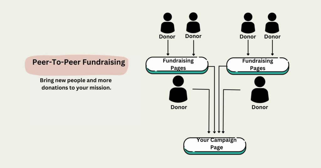peer-to-peer fundraising