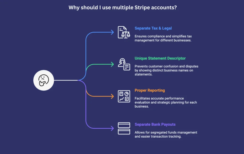 why should i use multiple stripe accounts