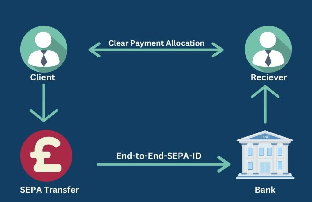 SEPA payments processing system