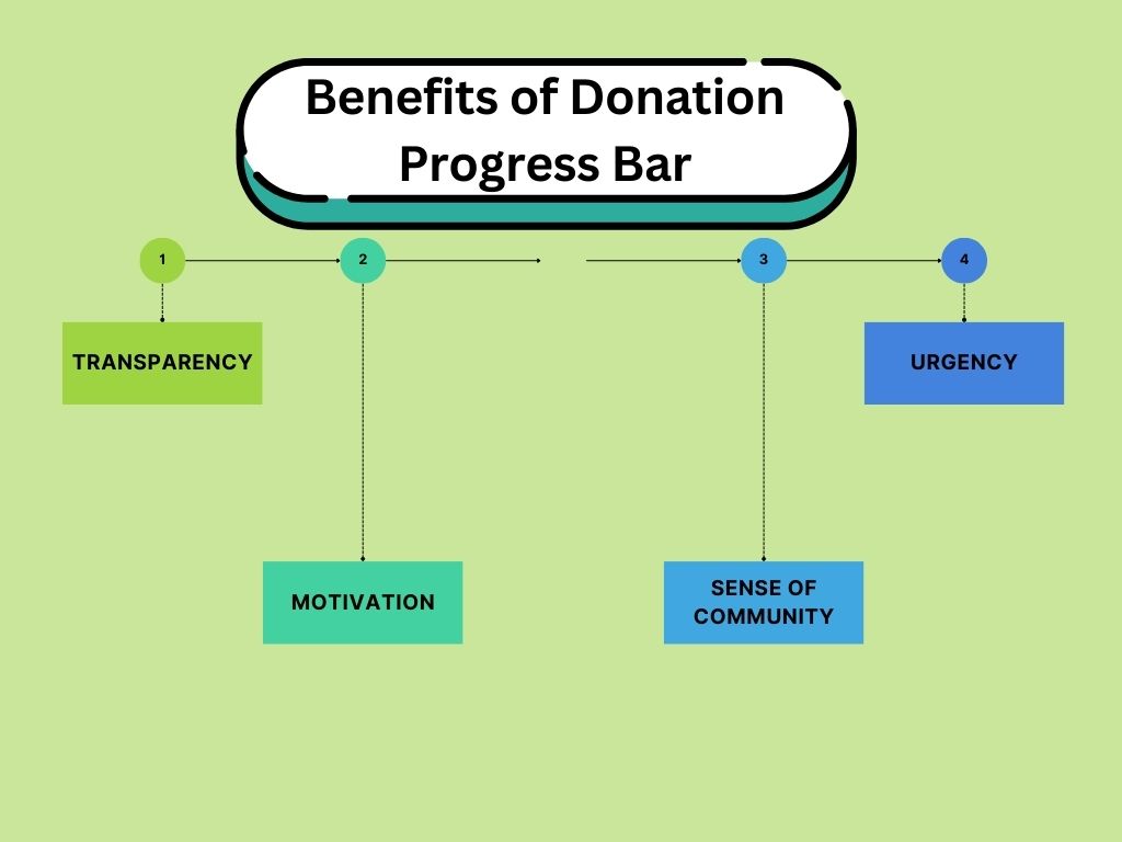 benefits of donation progress bar