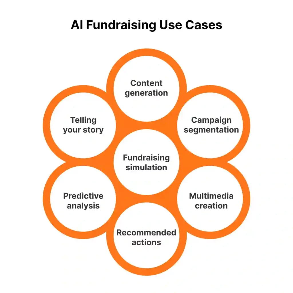 ai and fundraising