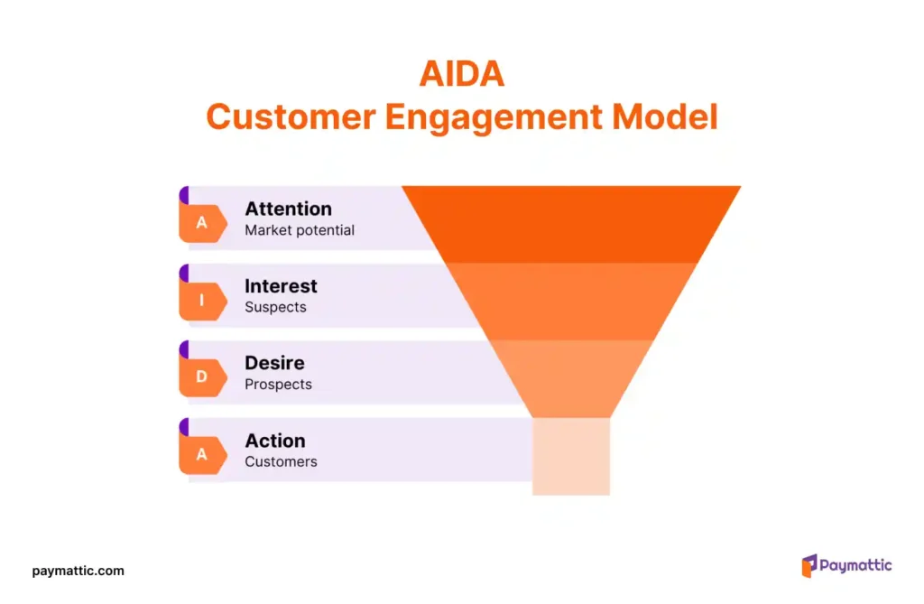 AIDA customer engagement model