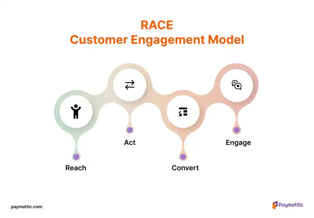 RACE customer engagement model