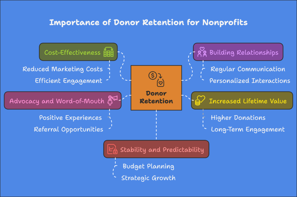 the importance of donor retention for nonprofits