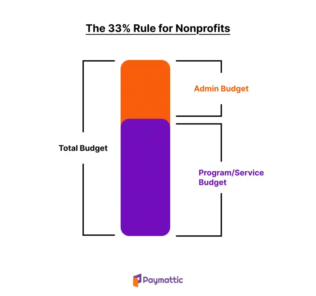 What is the 33% rule for nonprofits?