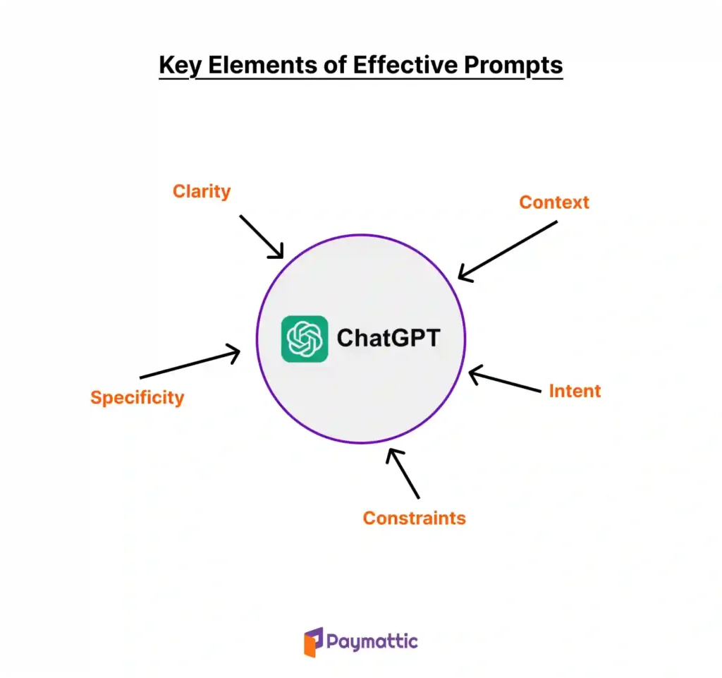 ChatGPT prompts