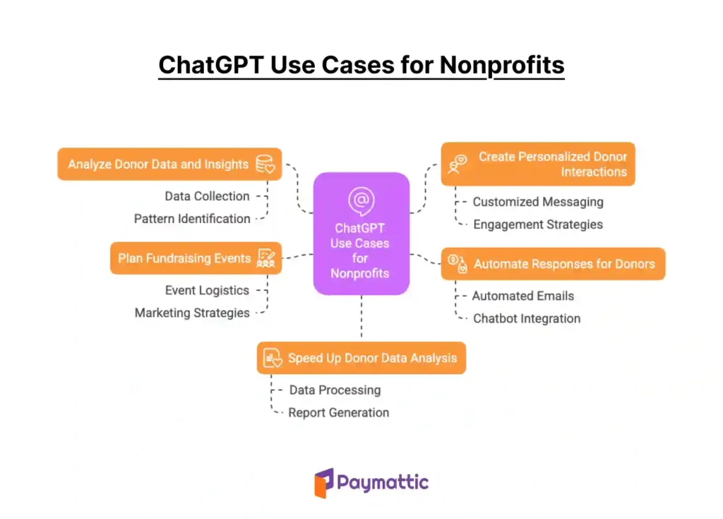 ChatGPT use cases for nonprofits