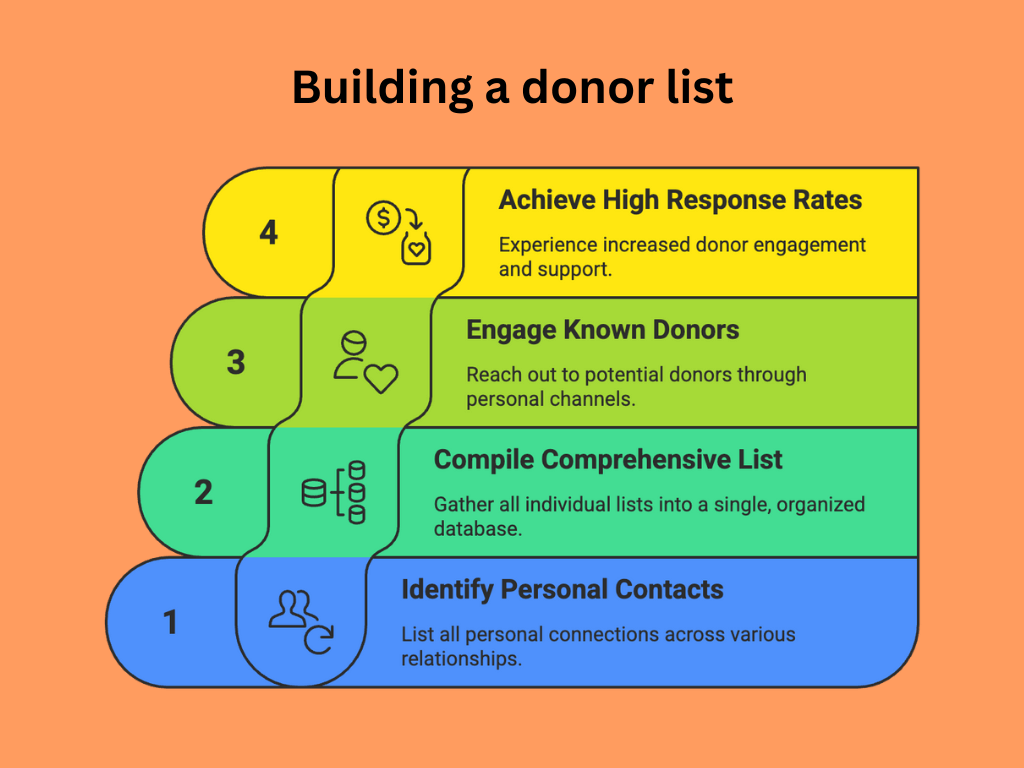 steps to building a donor list