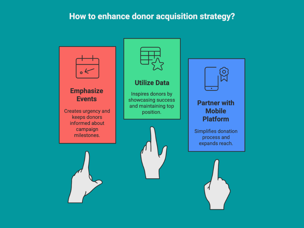 donor acquisition strategies