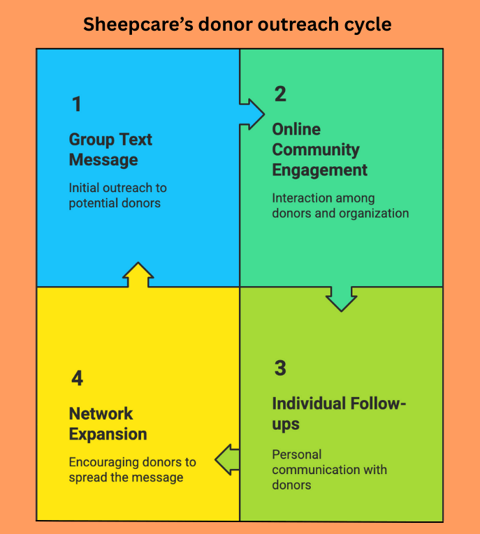 outreach strategies to attract new donors