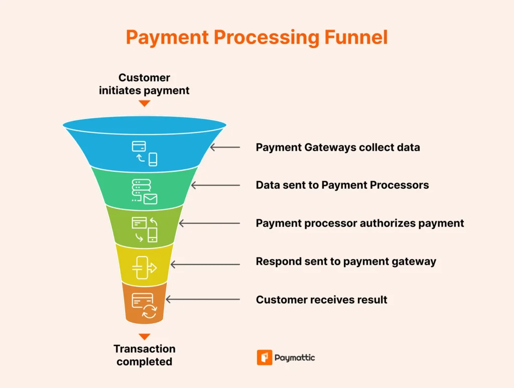 how do payment processors and payment gateways work together 