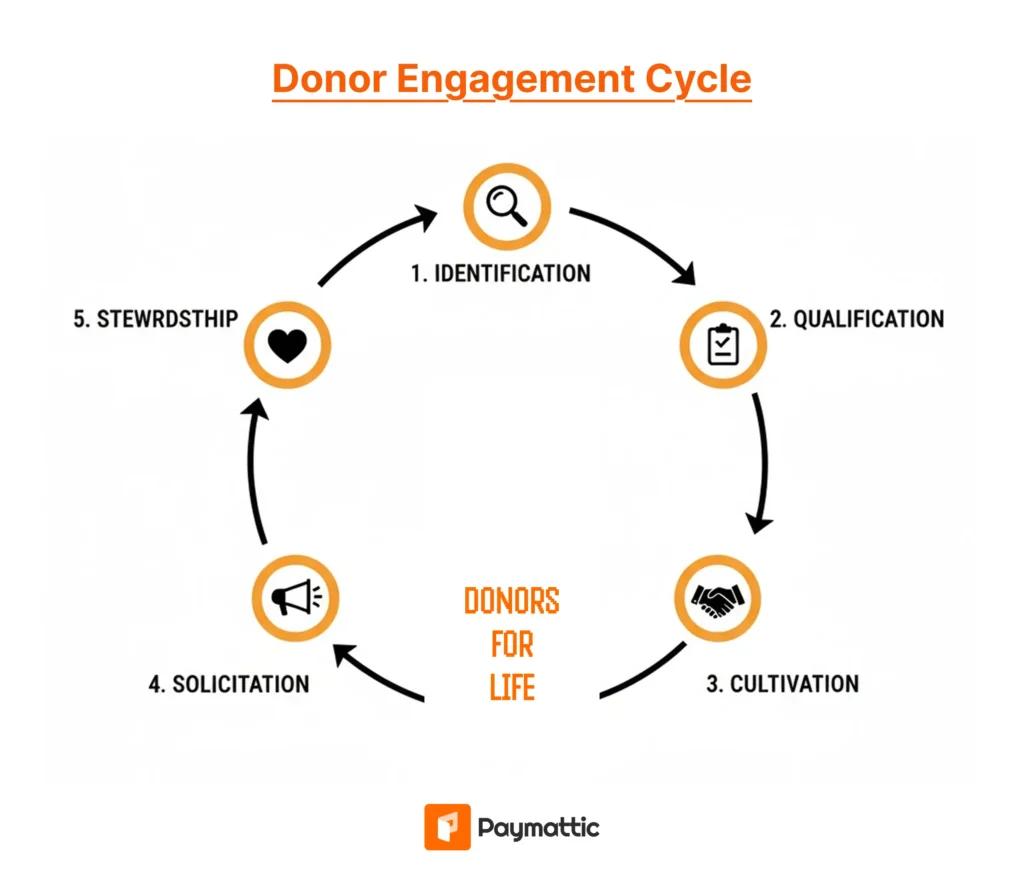 What is the donor engagement cycle