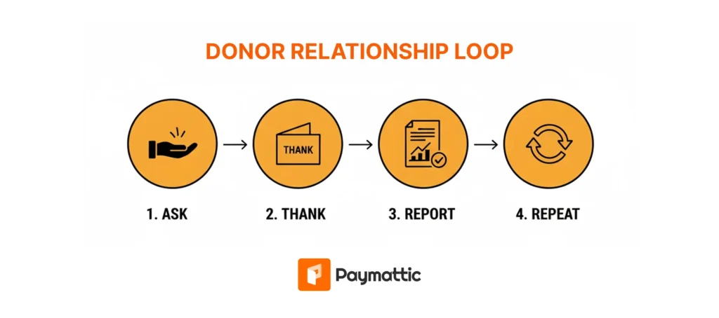 Donor Relationship Loop