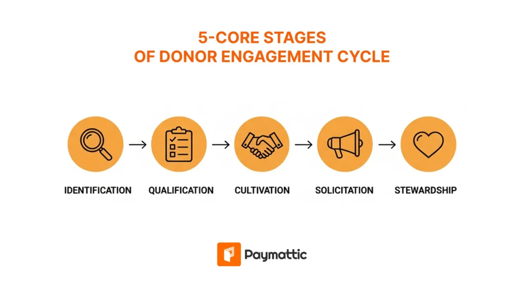 5 core stages of donor engagement cycle
