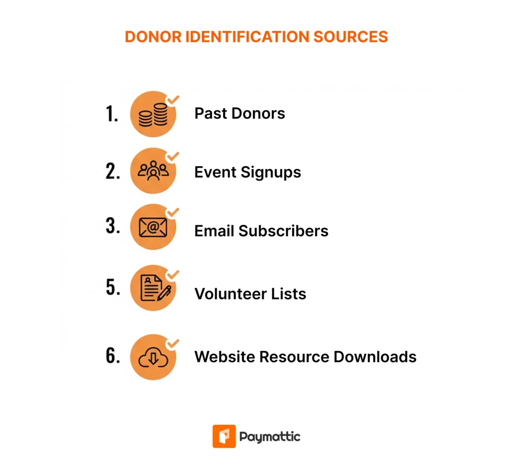 Donor Identification Sources