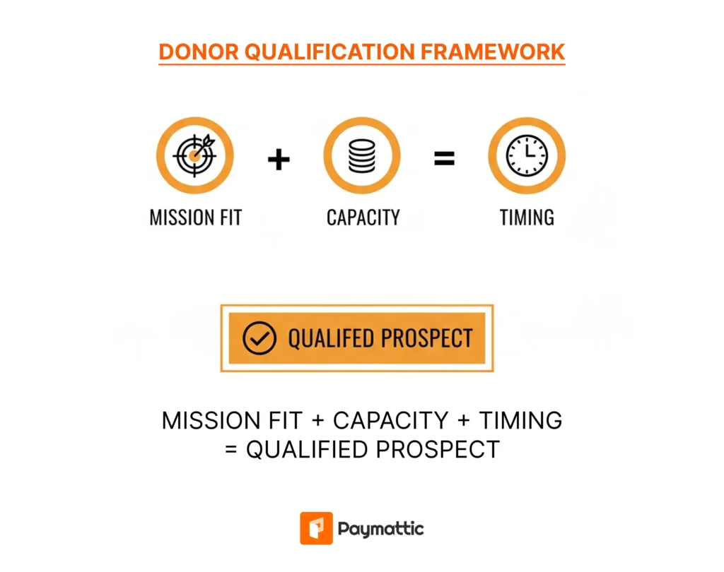 Donor Qualification Framework