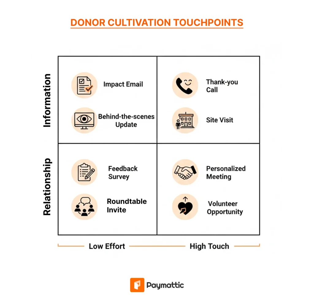 Donor Cultivation Touchpoints