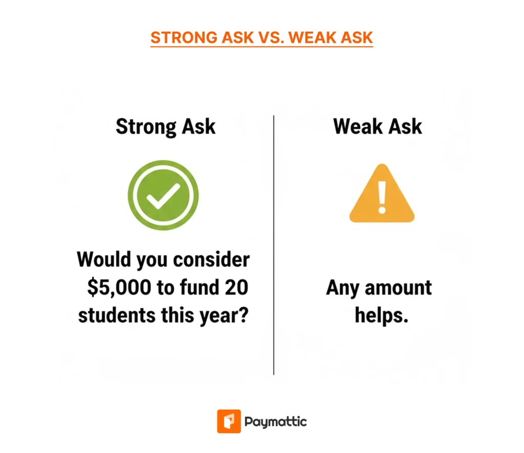 Strong Ask vs. Weak Ask