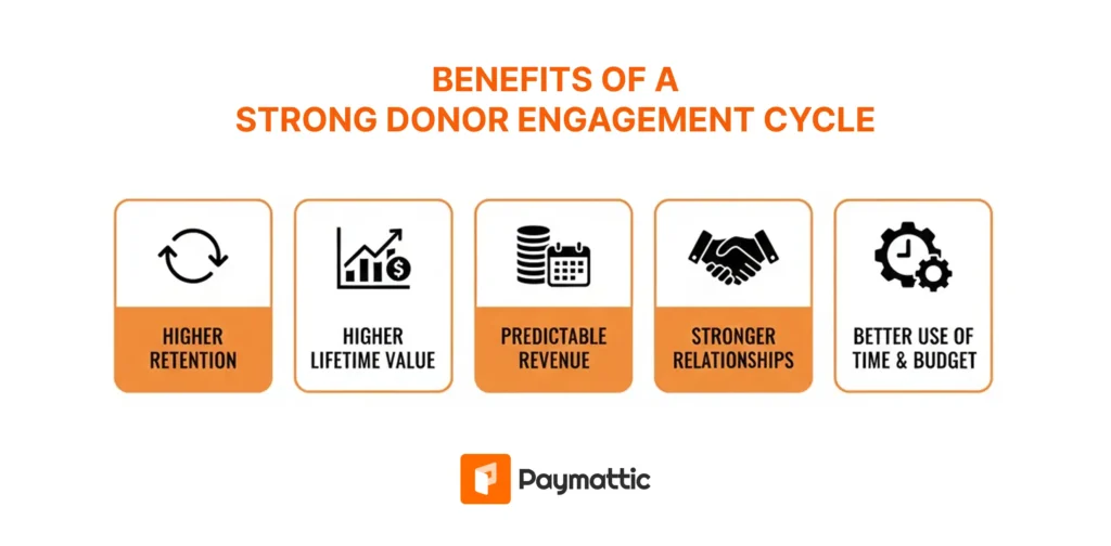 Benefits of a strong donor engagement cycle
