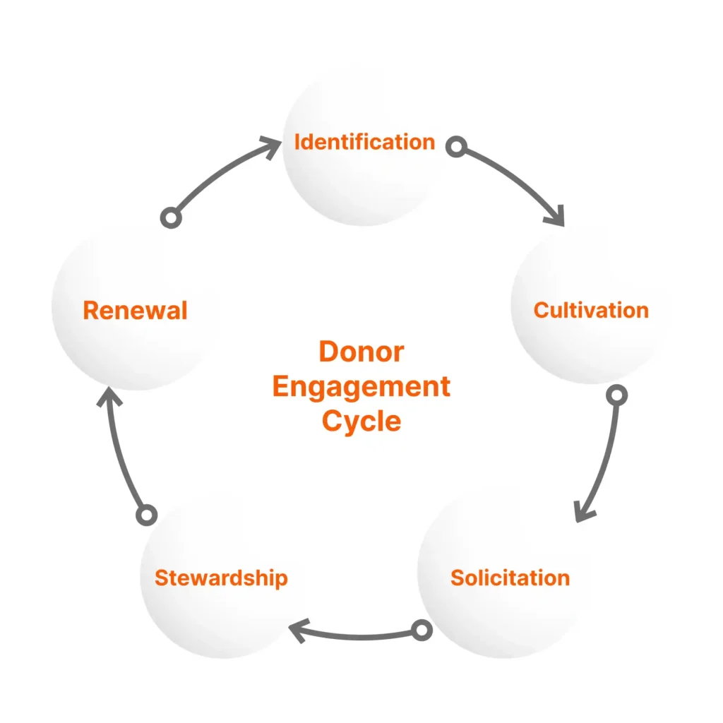 donor engagement cycle