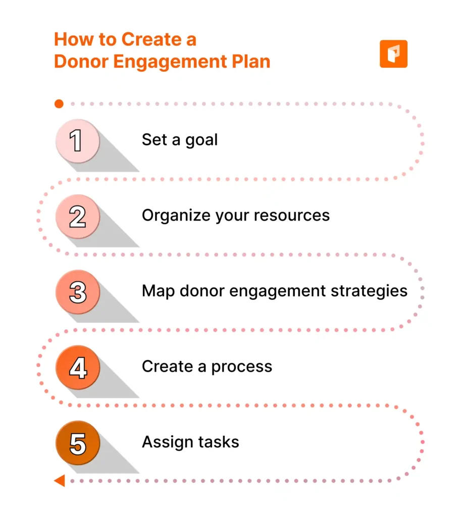 how to create a donor engagement plan