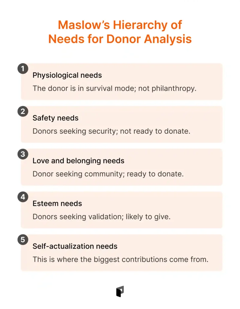 maslow’s hierarchy of needs for donor analysis