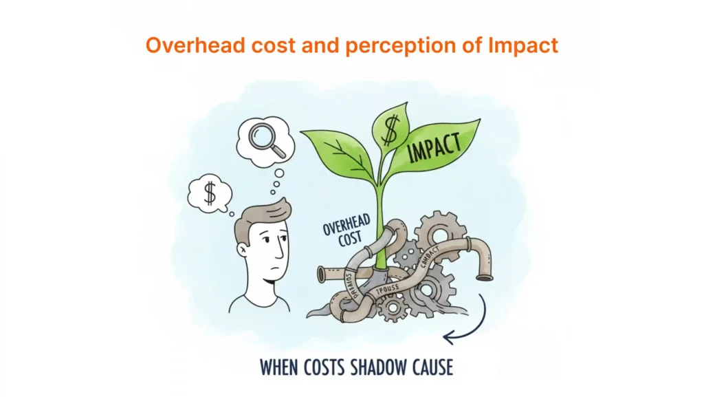 overhead cost and perception of impact