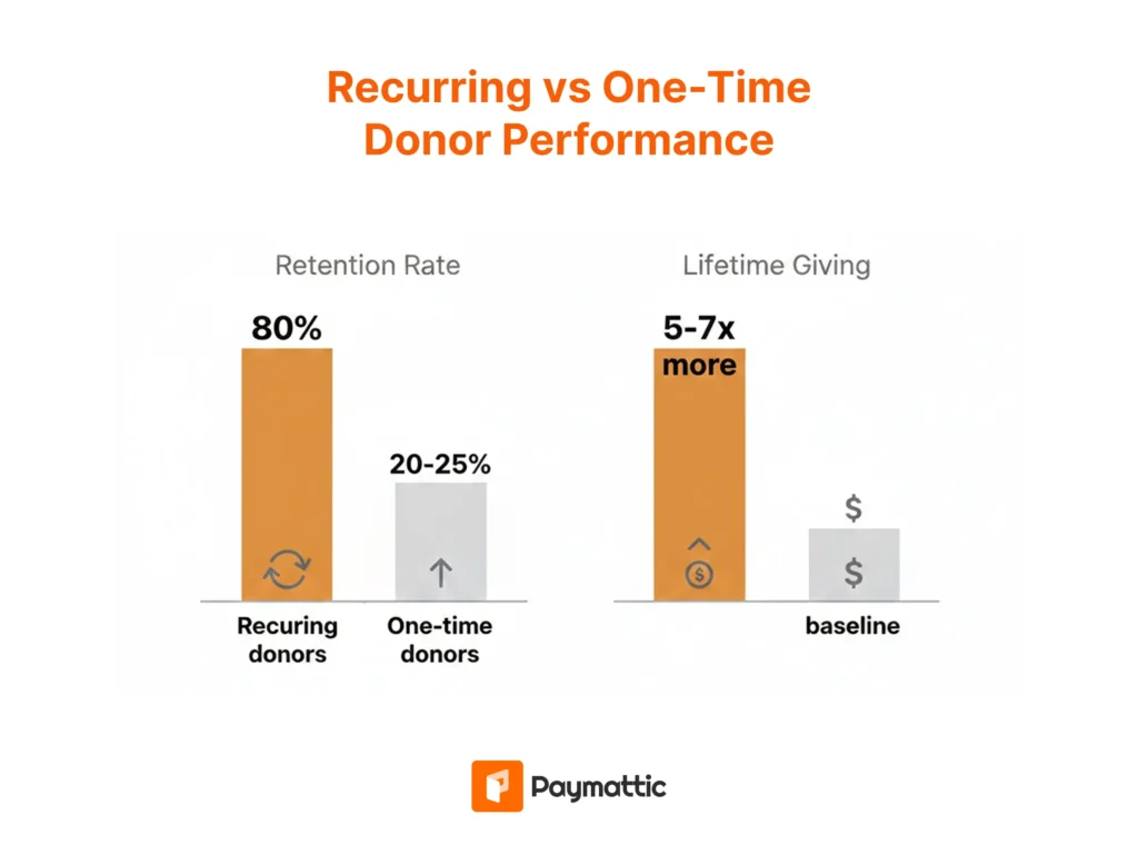 recurring vs one time donor performance