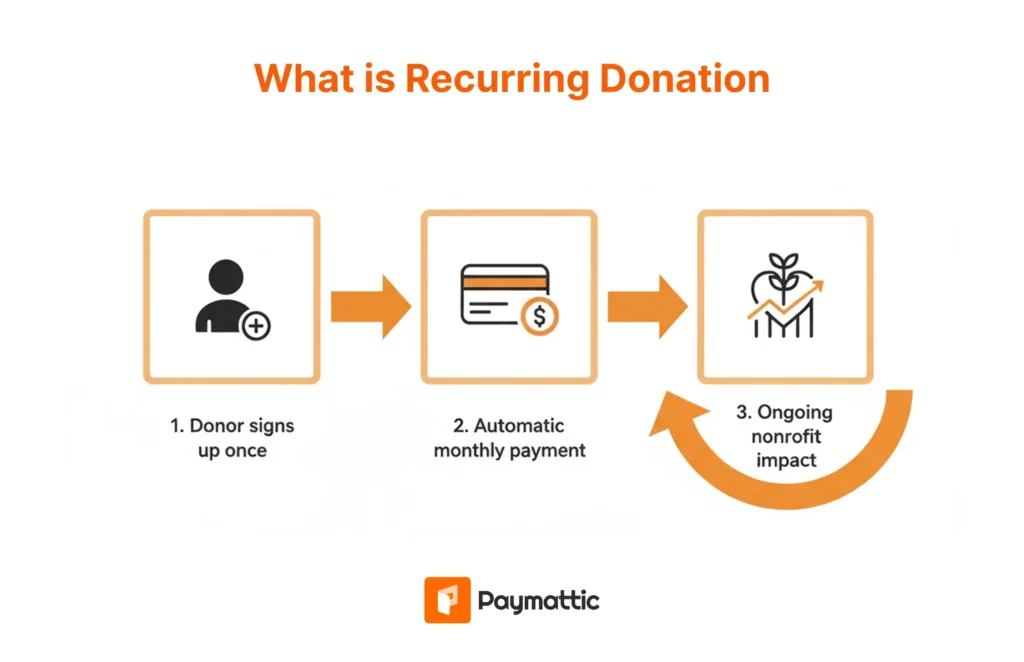 what is recurring donation