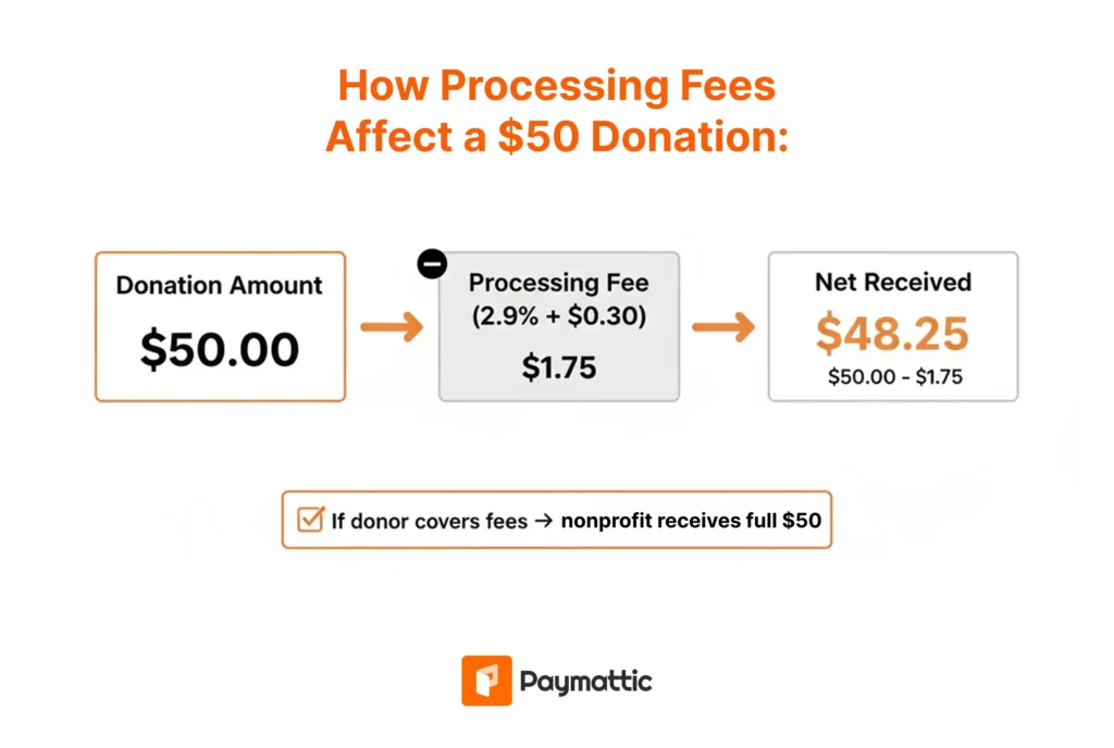 how processing fees affect donation