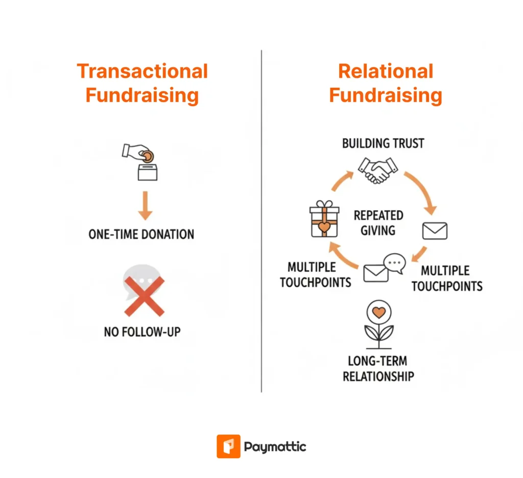 transactional fundraising vs relational fundraising