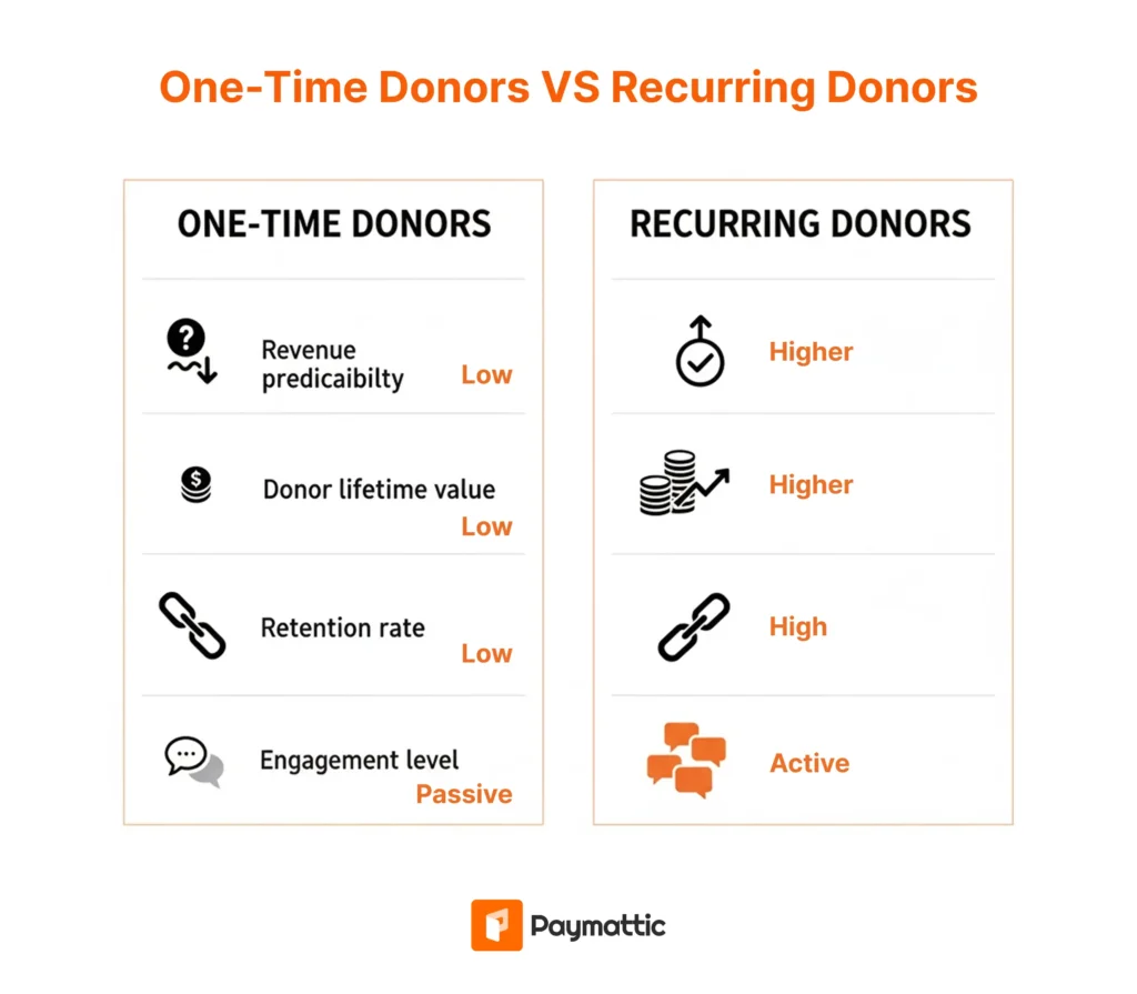 one time donors vs recurring donors