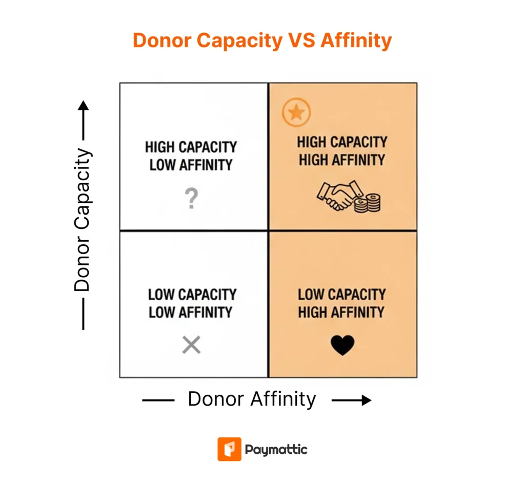Donor capacity vs. affinity