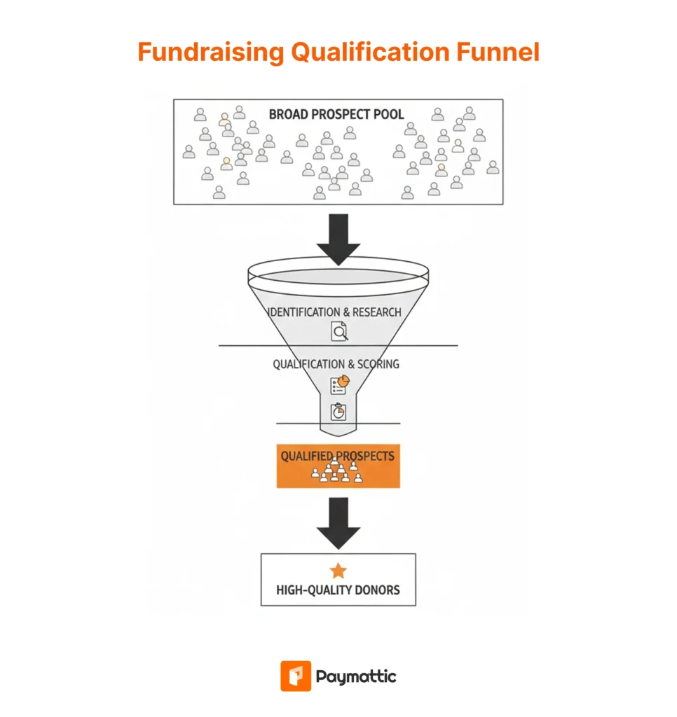 fundraising qualification funnel