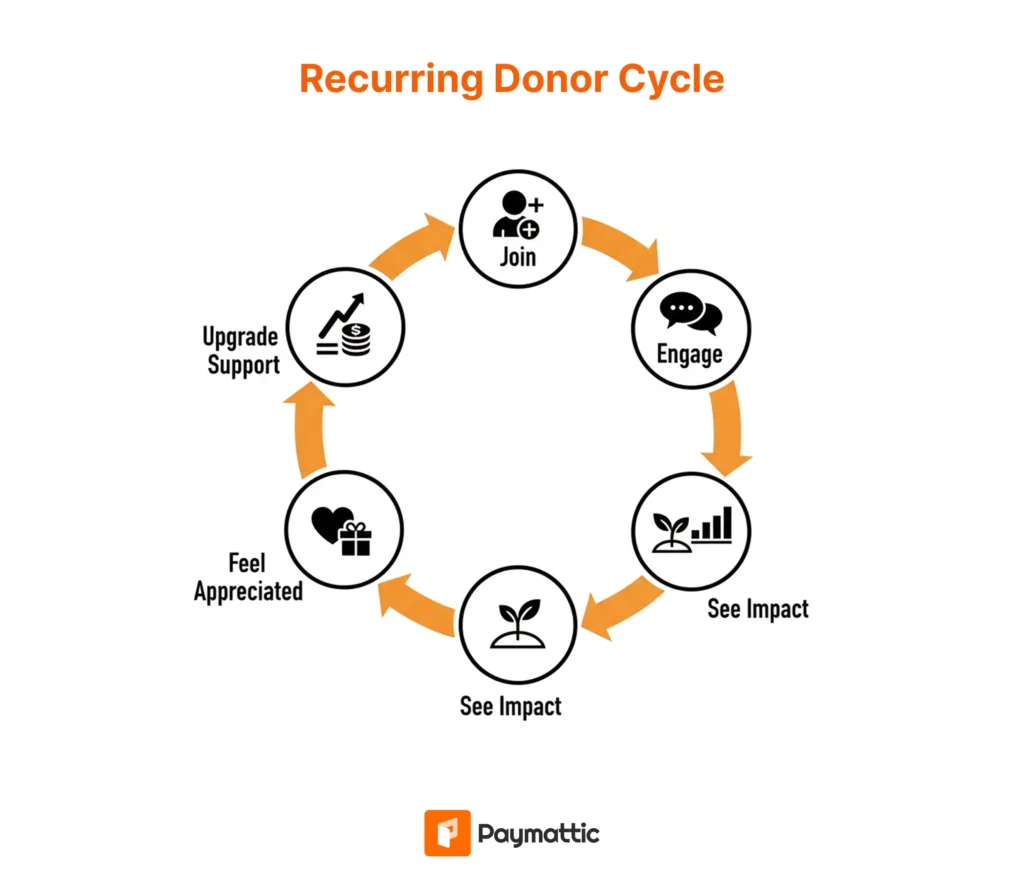recurring donor cycle