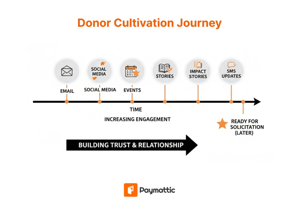 Donor cultivation journey