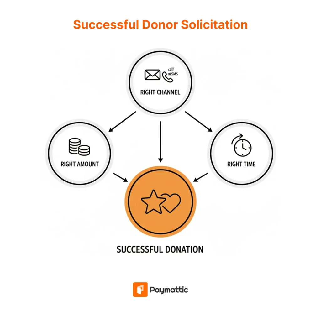 successful donor solicitation
