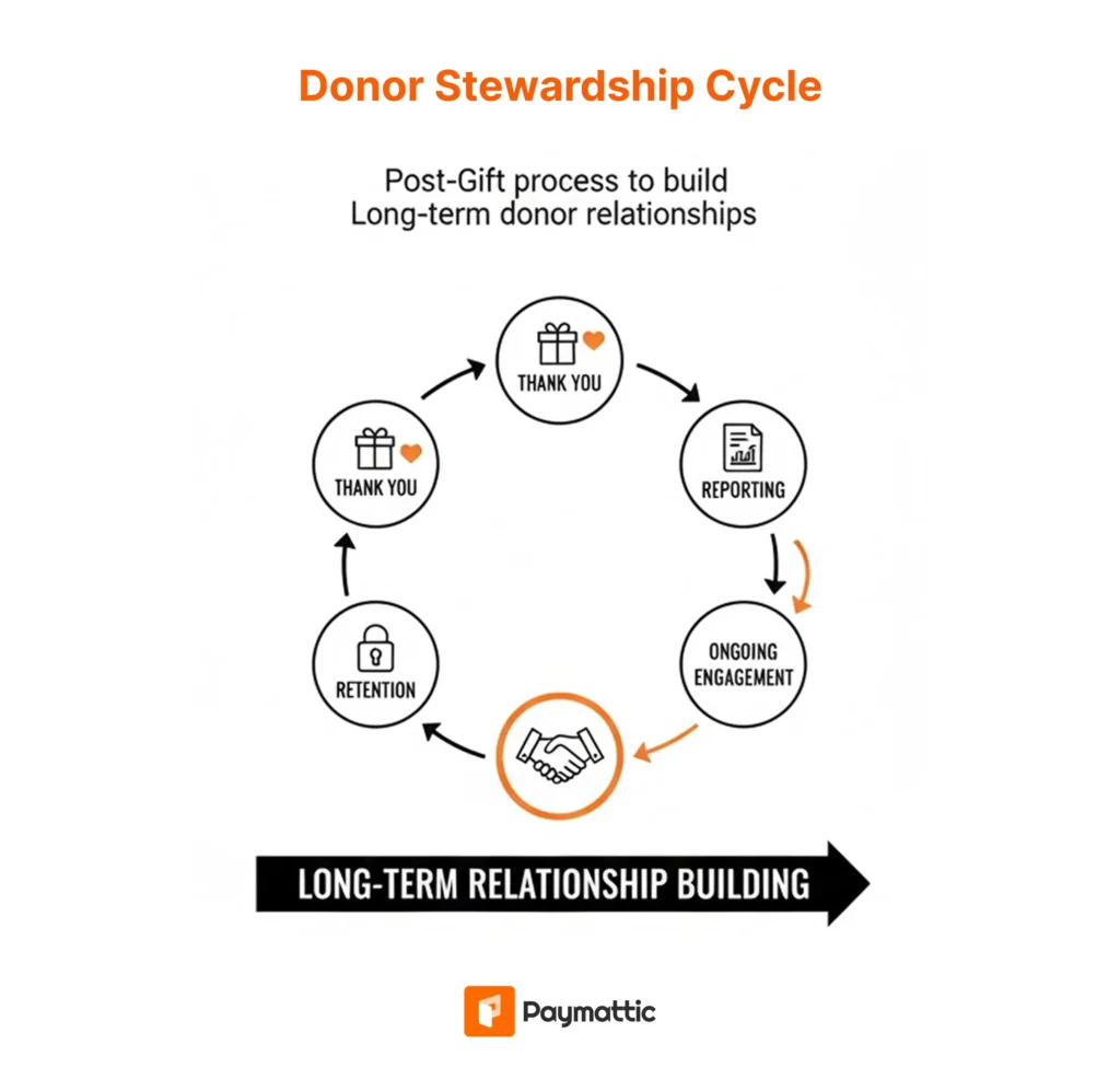 donor stewardship cycle