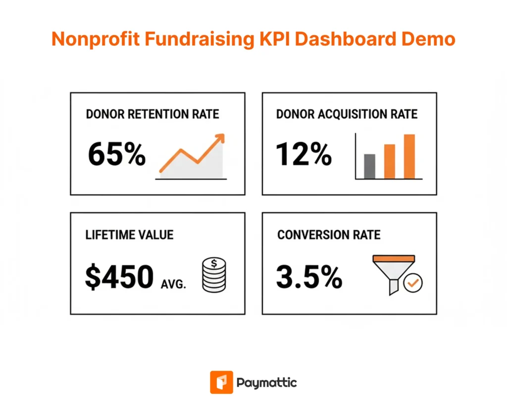 nonprofit fundraising kpi dashboard demo