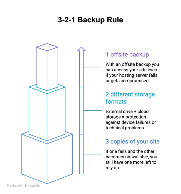 automated backups