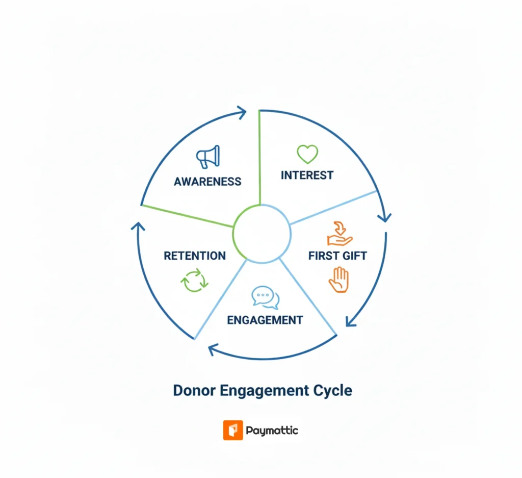 donor engagement cycles